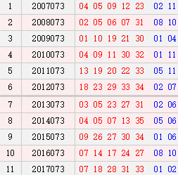 073期历史号码汇总