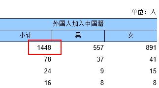 第六次人口普查数据