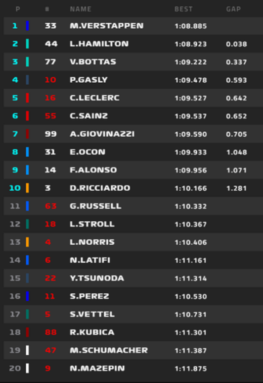 2021年f1荷兰大奖赛排位赛成绩表