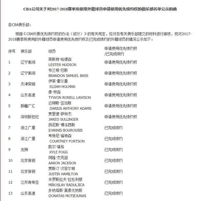 中国篮协公示各队使用优先续约权签约外援的情况