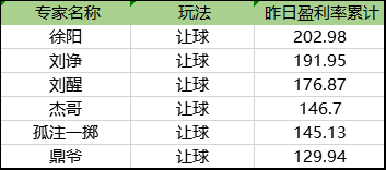 让球昨日盈利榜单