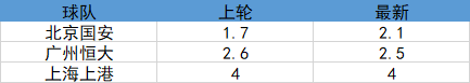 最新夺冠赔率