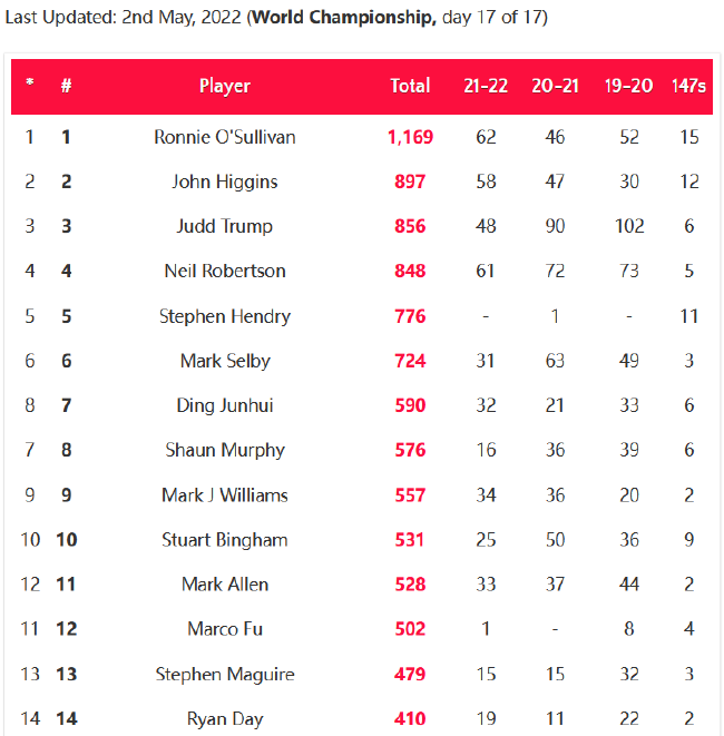 斯诺克纪录之王再封神 还有奥沙利文拿不到的么？