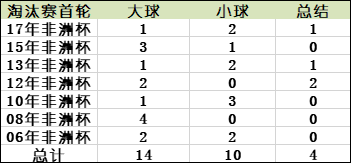 近7届非洲杯淘汰赛首轮大小球分布