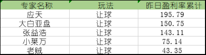 让球榜单