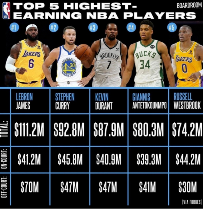 NBA球员最新单年收入：詹皇第1超一亿 库里第2