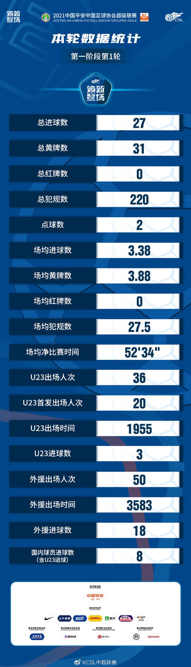 中超首轮数据统计：总进球27外援18球 U23进3球