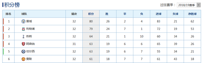 目前的英超积分榜