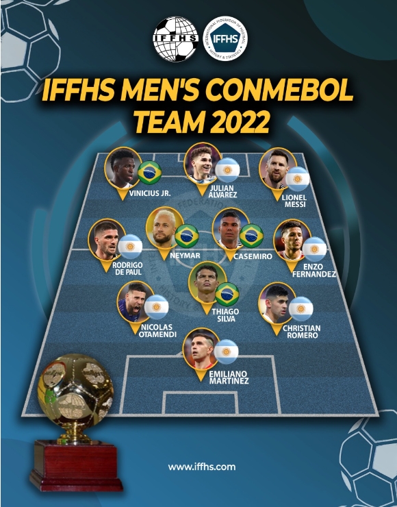 IFFHS评2022南美足联最佳阵：梅西内马尔领衔