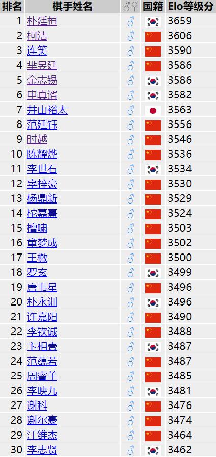 排名前三十位棋手