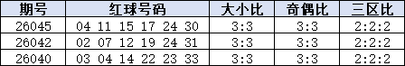近期3均衡比值统计