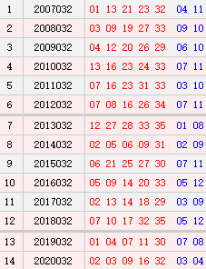 大乐透032期历史同期号码汇总