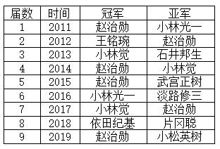 日本大师赛历届冠亚军