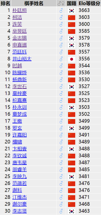 世界排名前30位