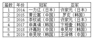 历届冠亚军