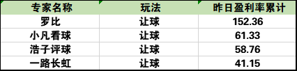 让球盈利榜