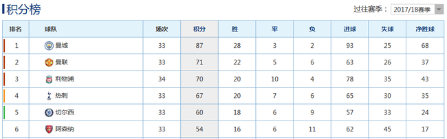 强势的曼城提前5轮夺冠
