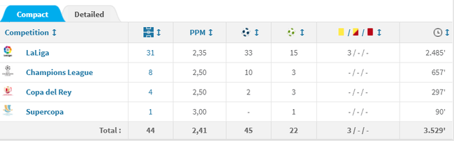 梅西本赛季数据统计
