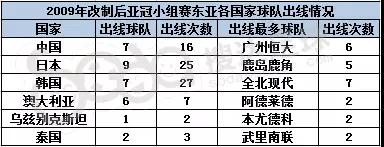 广州恒大第6次小组出线