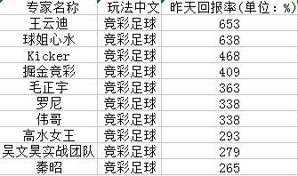昨日回报榜前10位的专家
