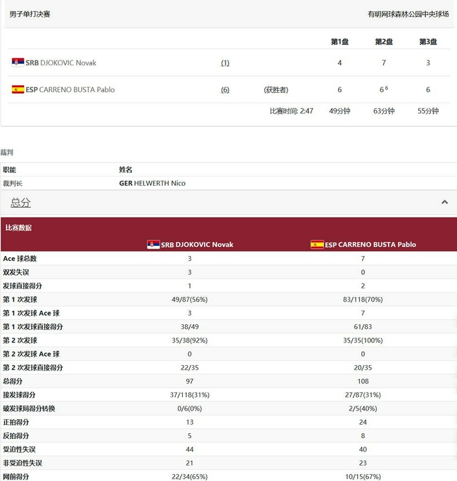 德约科维奇1-2布斯塔无缘铜牌 整场错失6个破发点