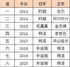 历届冠亚军