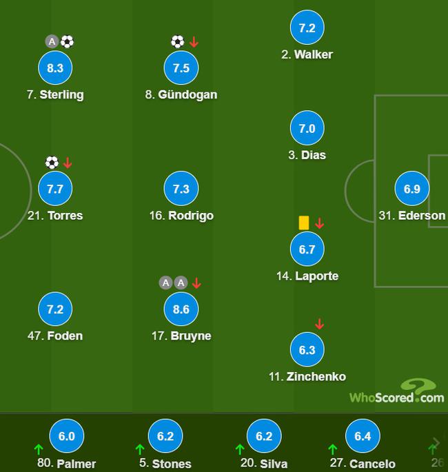 欧冠-丁丁两助攻 斯特林传射 曼城客场3-0胜马赛