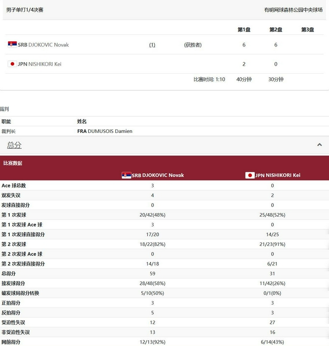 【博狗体育】德约科维奇送蛋锦织圭 豪取22连胜进奥运男单4强