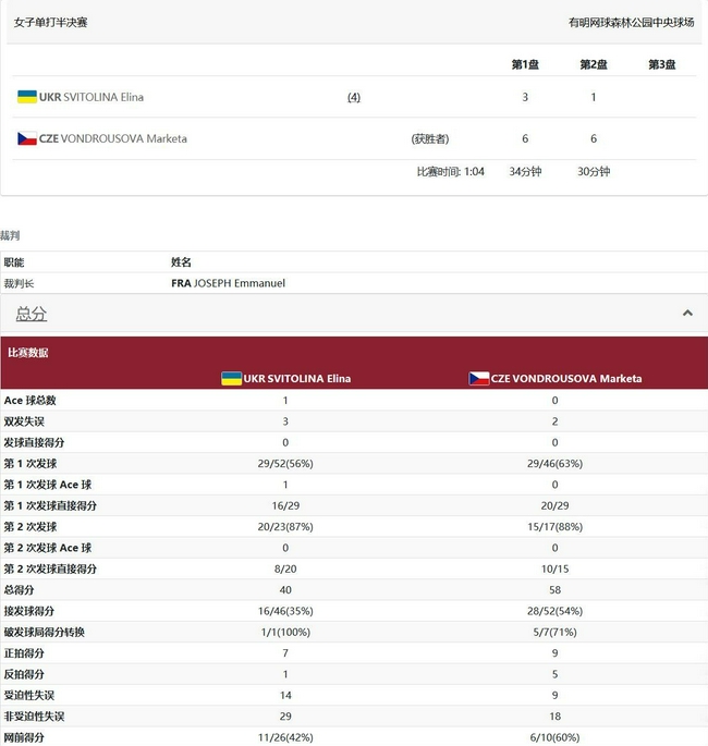 万卓索娃2-0斯维图丽娜