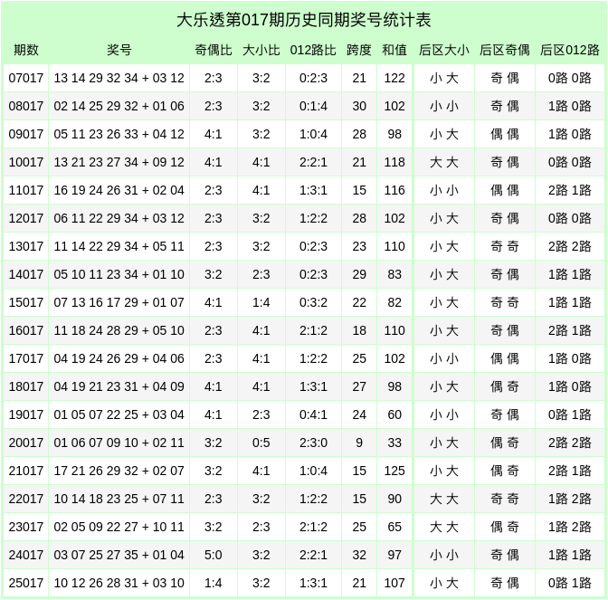 017期侯晓峰大乐透预测奖号：前区和值