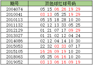 双色球历史共开出11次3同尾组合