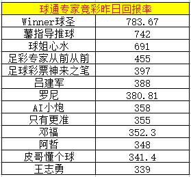 昨日专家回报率榜单