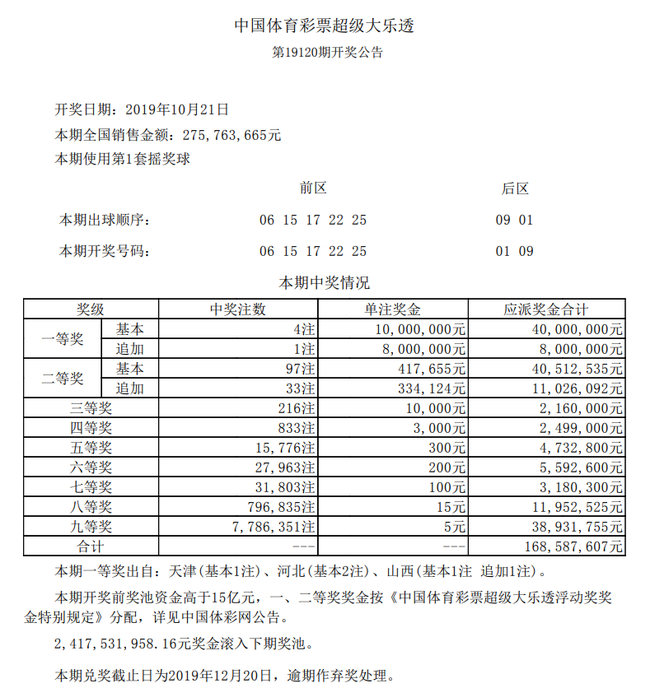 大乐透头奖4注1000万1注追加河北1人揽2000万