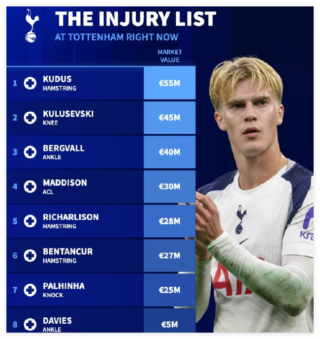 热刺坐拥天价伤兵军团