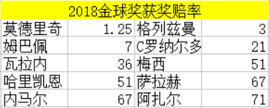 2018金球奖获奖赔率前10