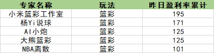 篮彩盈利榜单