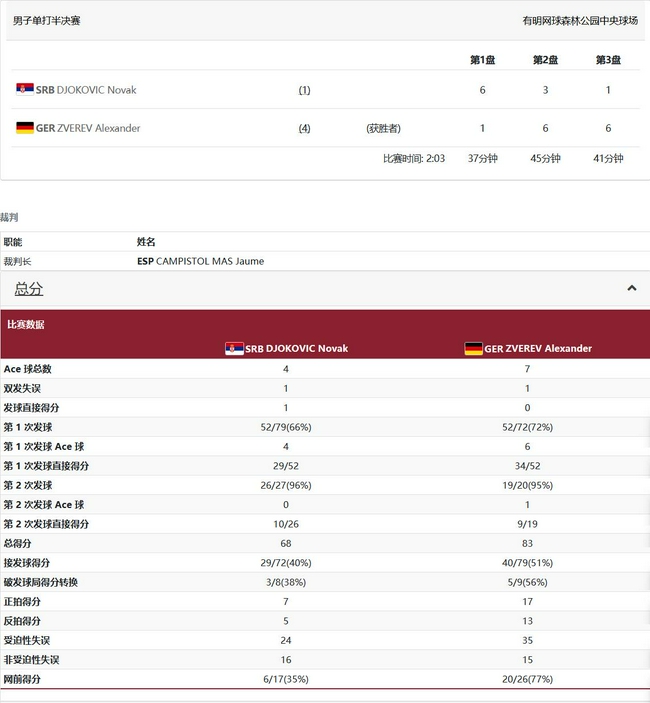 德约科维奇1-2兹维列夫整场数据