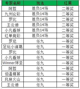 小诸葛擒3.45高赔+3串1盈利超7倍 罗尼近10中