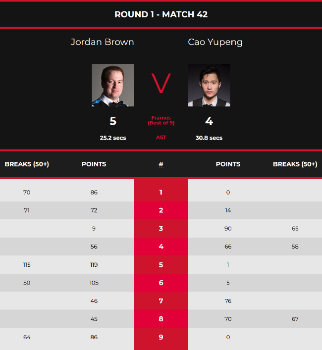 欧洲大师赛资格赛鲁宁曹宇鹏均出局 亨德利遭横扫