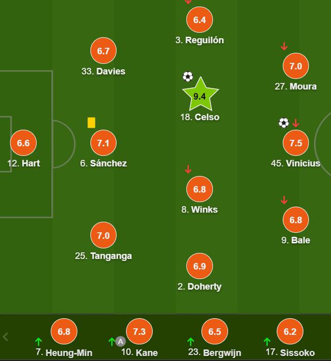 欧联杯-贝尔中柱造进球 凯恩助攻 热刺2-0夺头名