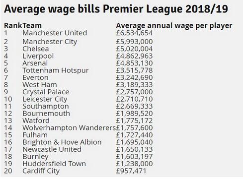 英超本赛季人均年薪排名