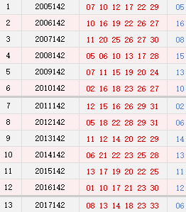 双色球142期历史同期号码汇总