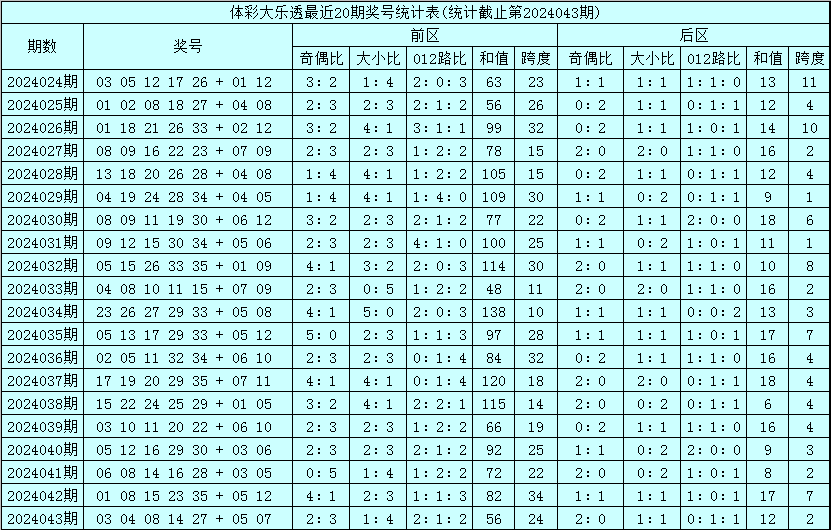 044期马哥大乐透预测奖号：前区胆码参考