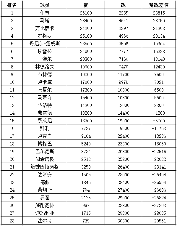 投票结果一览