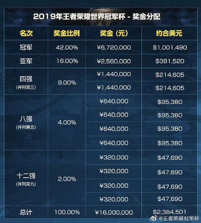 冠軍杯獎金分配