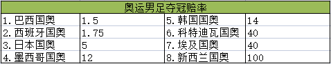 奥运男足夺冠赔率