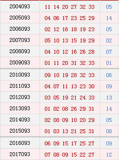 双色球093期历史同期号码汇总