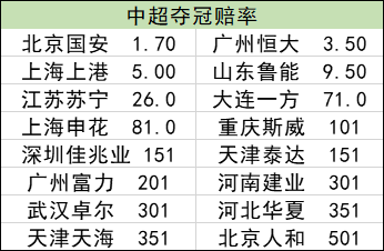 中超大结局?赔率:国安一骑绝尘 力压恒大上港