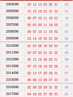 双色球098期历史同期号码汇总