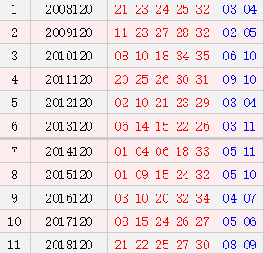 大乐透120期历史同期号码汇总